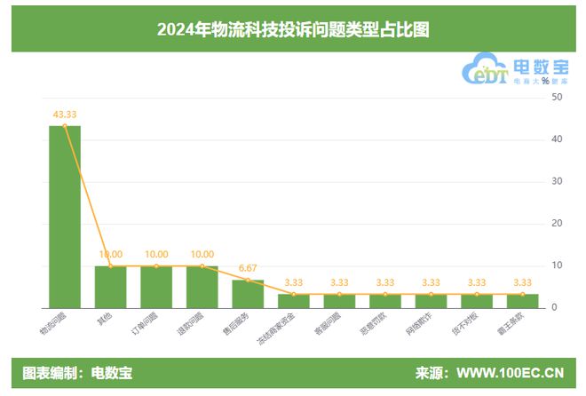 2024物流科技投诉榜：顺丰速运货拉拉申通快递圆通等12家公司上榜(图2)