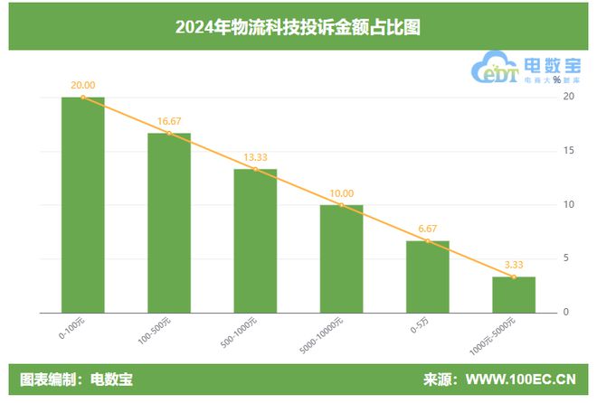 2024物流科技投诉榜：顺丰速运货拉拉申通快递圆通等12家公司上榜(图4)