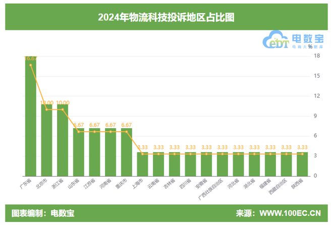 2024物流科技投诉榜：顺丰速运货拉拉申通快递圆通等12家公司上榜(图3)