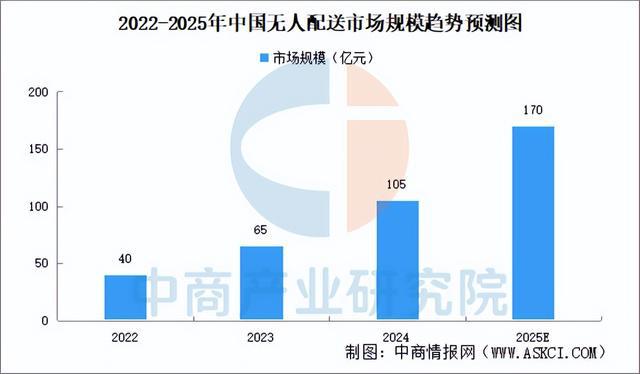 2025年中国无人配送产业链图谱研究分析（附产业链全景图）(图14)