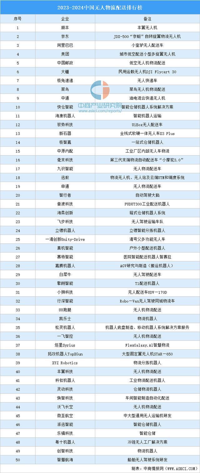 2025年中国无人配送产业链图谱研究分析（附产业链全景图）(图18)