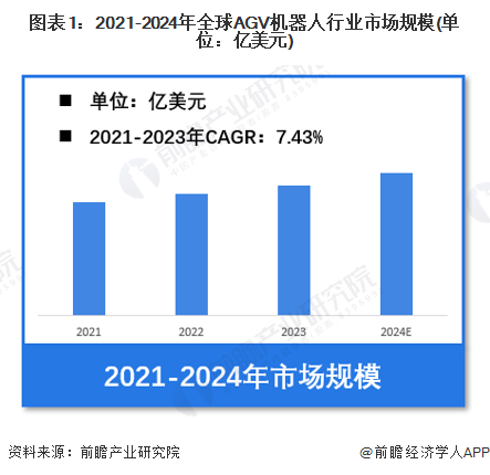 【AGV机器人】行业市场规模：2024年全球AGV机器人行业市场规模将突破50亿美元亚洲占比47%