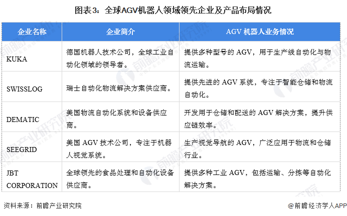 【AGV机器人】行业市场规模：2024年全球AGV机器人行业市场规模将突破50亿美元亚洲占比47%(图3)