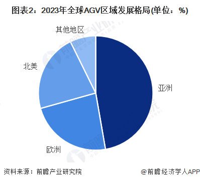 【AGV机器人】行业市场规模：2024年全球AGV机器人行业市场规模将突破50亿美元亚洲占比47%(图2)