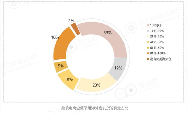 海外仓发展20年如何一步步迈进红利期？(图3)