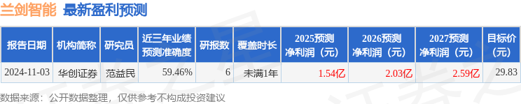 兰剑智能：2月14日接受机构调研华泰证券、中邮证券参与(图1)