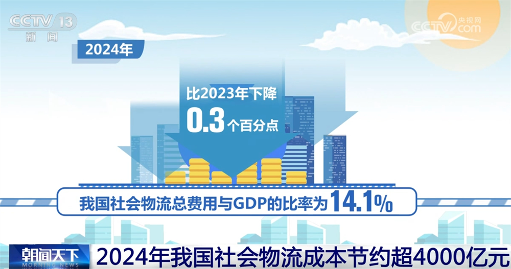 2024年我国社会物流成本节约超4000亿元“省”在哪里？一文解读！