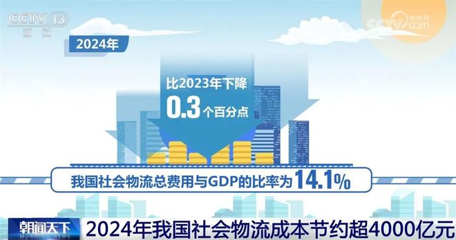 2024年我国社会物流成本节约超4000亿元“省”在哪里？(图1)