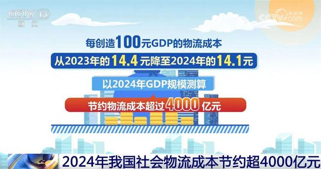 2024年我国社会物流成本节约超4000亿元“省”在哪里？(图2)