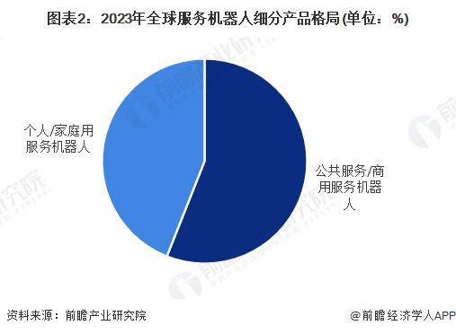 行业市场规模：2024年全球服务机器人行业市场规模超过420亿美元公共服务商用机器人占比56%(图2)