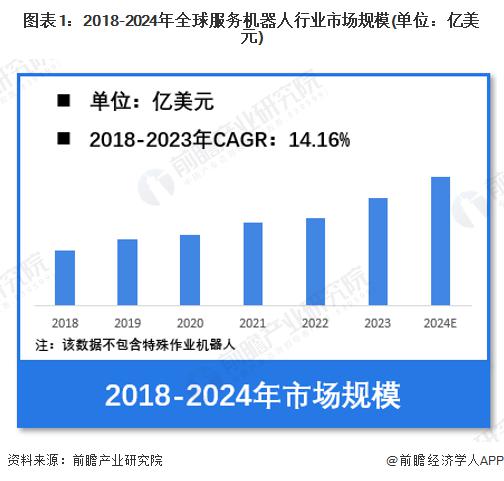 行业市场规模：2024年全球服务机器人行业市场规模超过420亿美元公共服务商用机器人占比56%(图1)