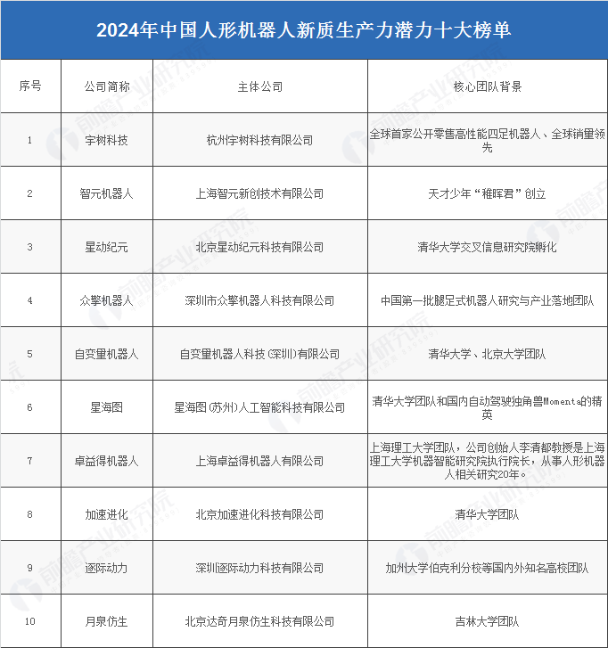 2024年中国人形机器人产业供应链十大潜力企业：宇树科技、智元机器人、星动纪元、自变量、加速进化……(图2)