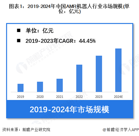 【AMR机器人】行业市场规模：2024年中国AMR机器人行业市场规模达到近150亿元工业占比近60%