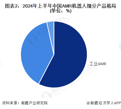 【AMR机器人】行业市场规模：2024年中国AMR机器人行业市场规模达到近150亿元工业占比近60%(图2)