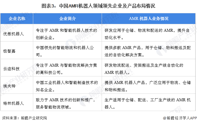 【AMR机器人】行业市场规模：2024年中国AMR机器人行业市场规模达到近150亿元工业占比近60%(图3)